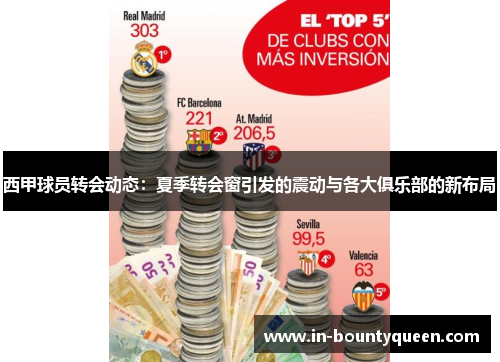 西甲球员转会动态：夏季转会窗引发的震动与各大俱乐部的新布局