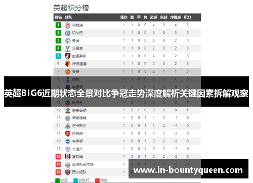 英超BIG6近期状态全景对比争冠走势深度解析关键因素拆解观察 英超BIG6近期状态全景对比争冠走势深度解析关键因素拆解观察